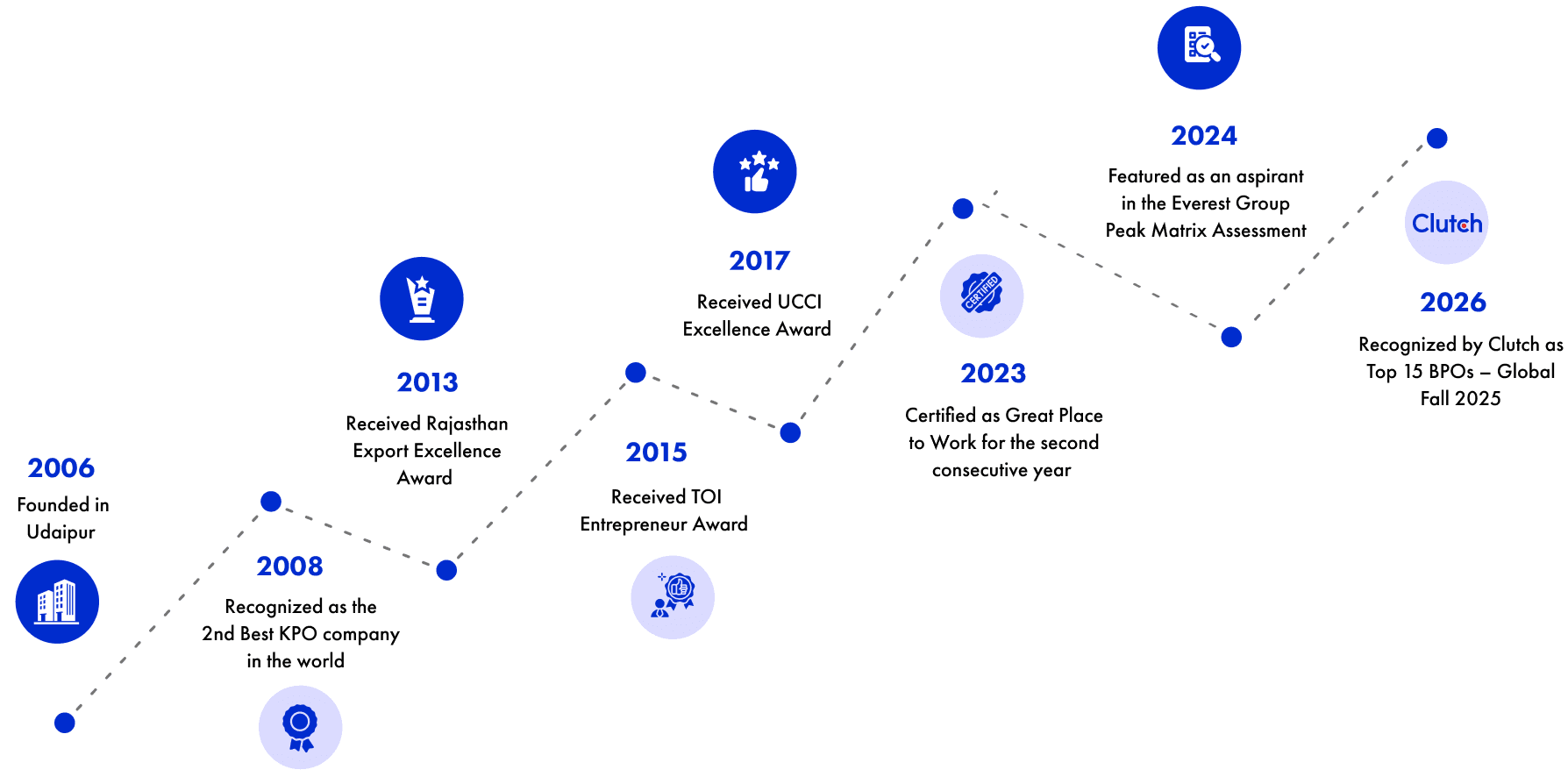 FBSPL milestones journey timeline